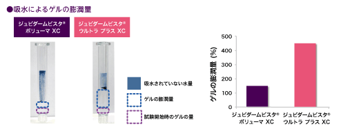 ボリューマの低吸収性