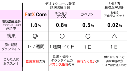 デオキシコール酸配合率　小顔脂肪溶解注射　比較表