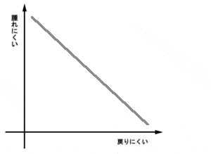 腫れにくさ、戻りにくさの図