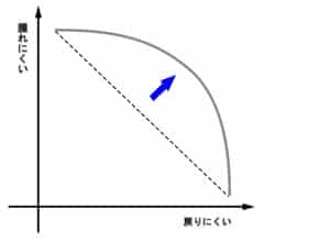 腫れにくさ、戻りにくさ最適化の図