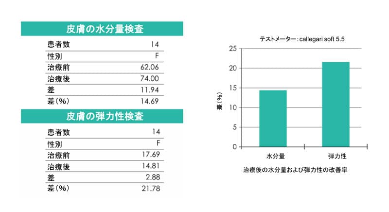 弾力性及び水分量の改善